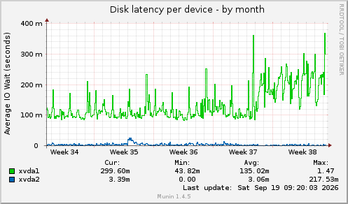 Disk latency per device