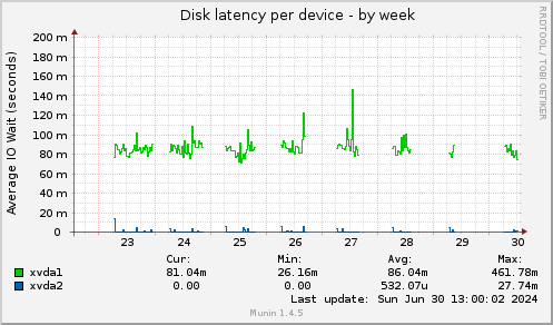 Disk latency per device