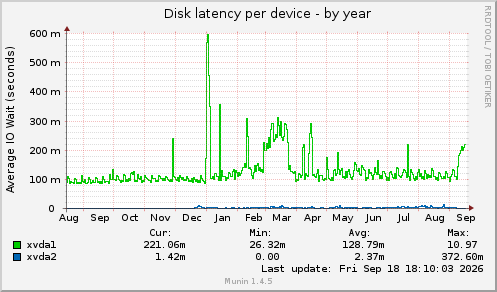 Disk latency per device