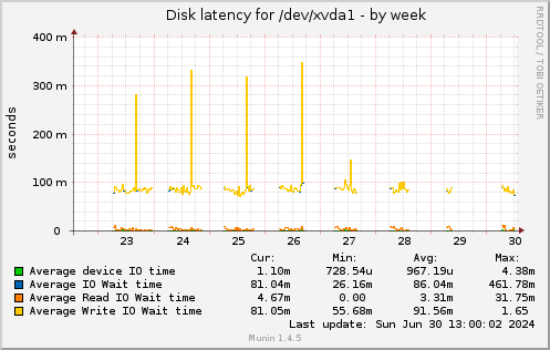 weekly graph