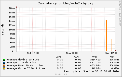 Disk latency for /dev/xvda2