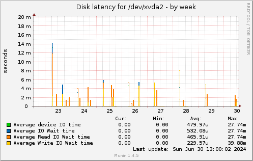 Disk latency for /dev/xvda2