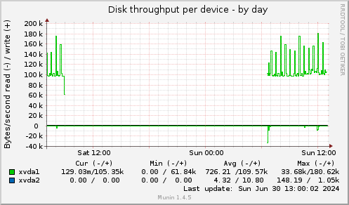 Disk throughput per device