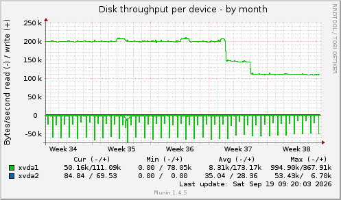 Disk throughput per device