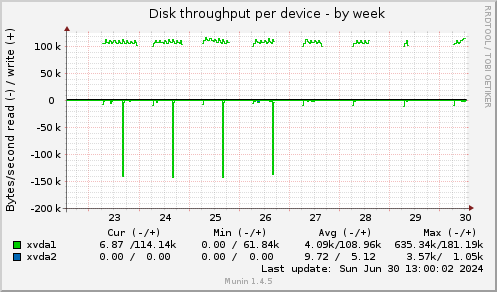 Disk throughput per device