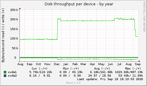 Disk throughput per device