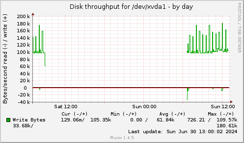 daily graph