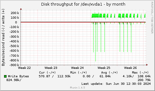 monthly graph