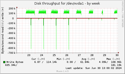 weekly graph