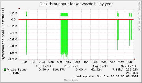 yearly graph