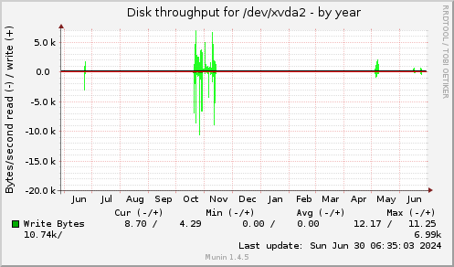 yearly graph