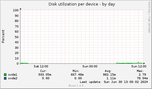 Disk utilization per device