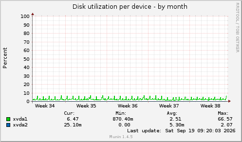 Disk utilization per device