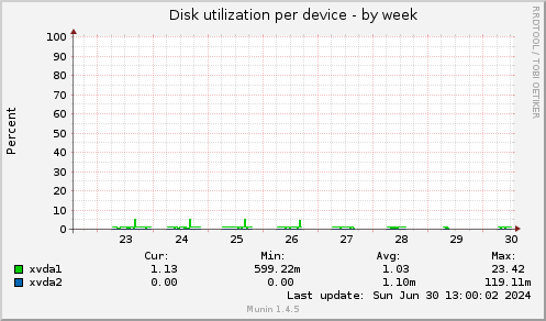 Disk utilization per device