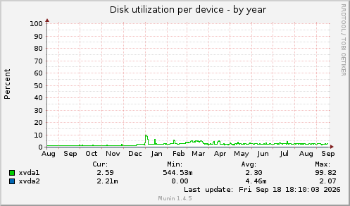 Disk utilization per device