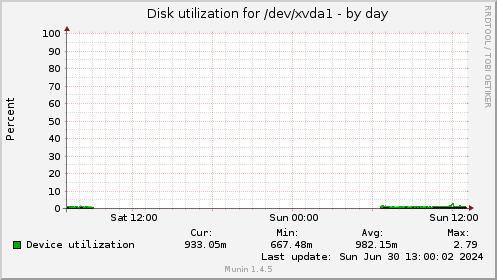 Disk utilization for /dev/xvda1