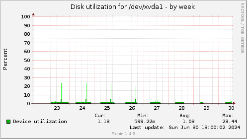 Disk utilization for /dev/xvda1