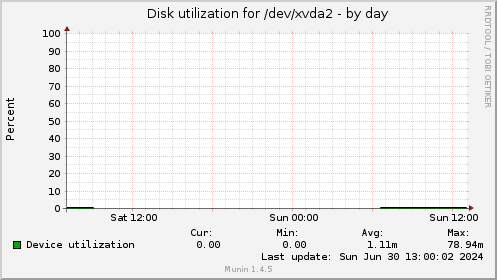 Disk utilization for /dev/xvda2