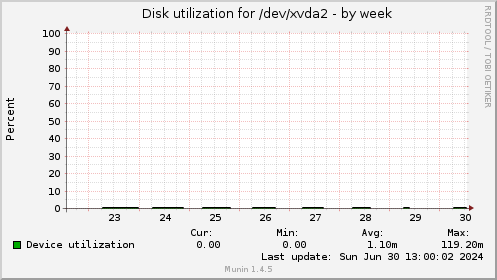 Disk utilization for /dev/xvda2