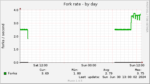 Fork rate