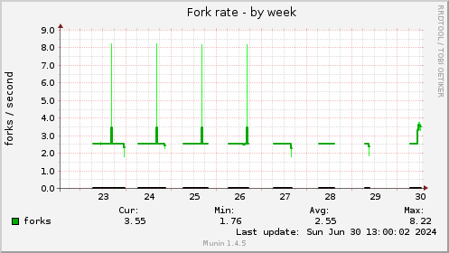 Fork rate