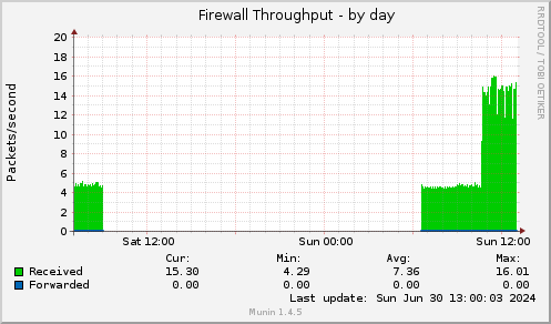 Firewall Throughput