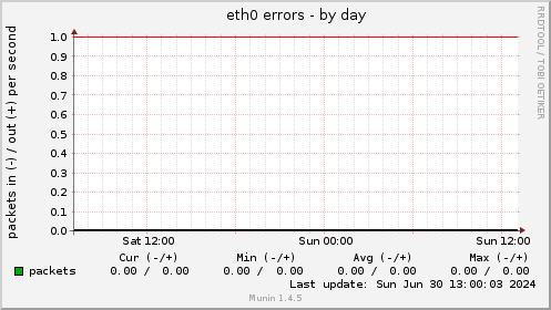 eth0 errors