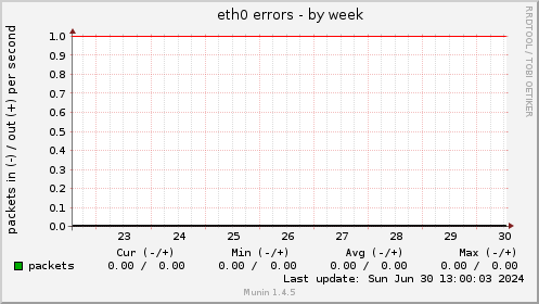 eth0 errors