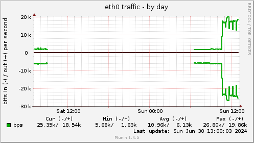 eth0 traffic