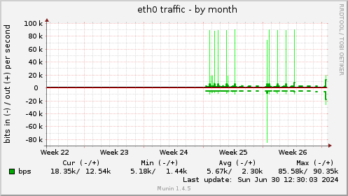 monthly graph