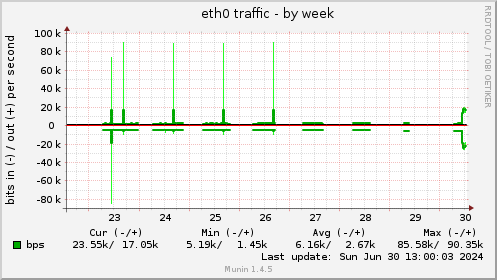 eth0 traffic