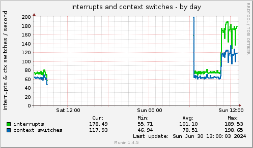 Interrupts and context switches