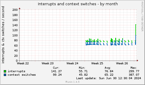 monthly graph