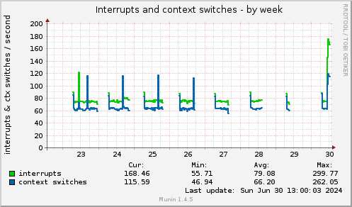 Interrupts and context switches