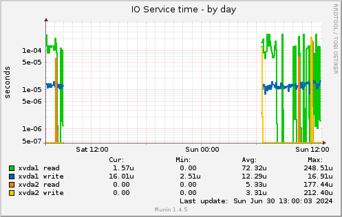 IO Service time