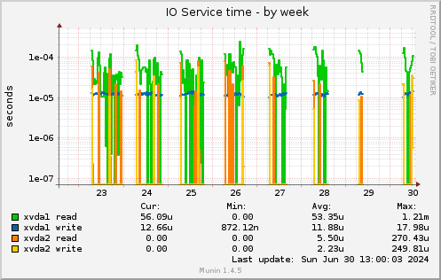 IO Service time