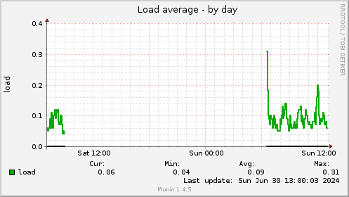 Load average