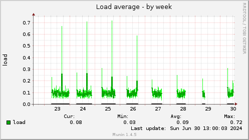 Load average