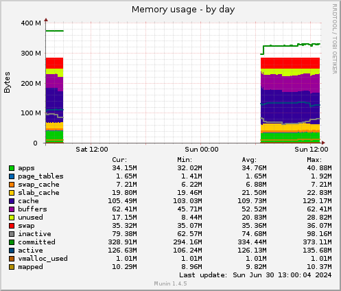 Memory usage