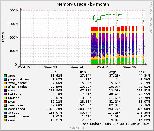 monthly graph