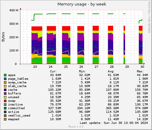 Memory usage