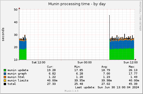 Munin processing time