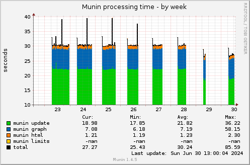 Munin processing time