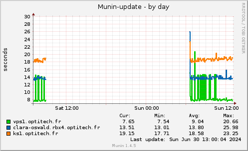 Munin-update