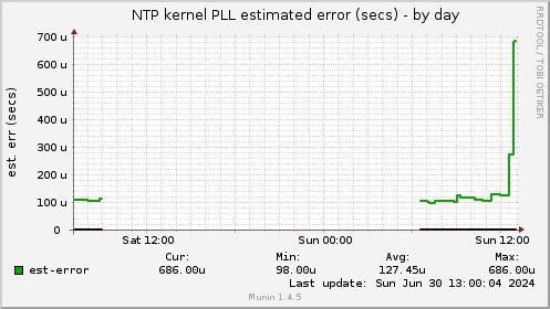 NTP kernel PLL estimated error (secs)