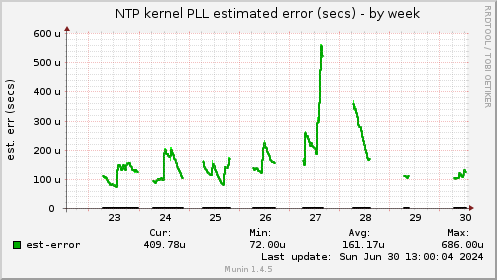 NTP kernel PLL estimated error (secs)