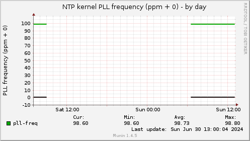 NTP kernel PLL frequency (ppm + 0)