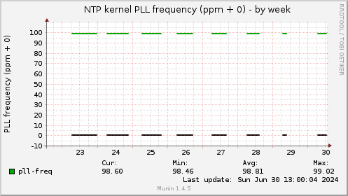 NTP kernel PLL frequency (ppm + 0)