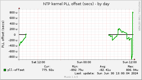 NTP kernel PLL offset (secs)