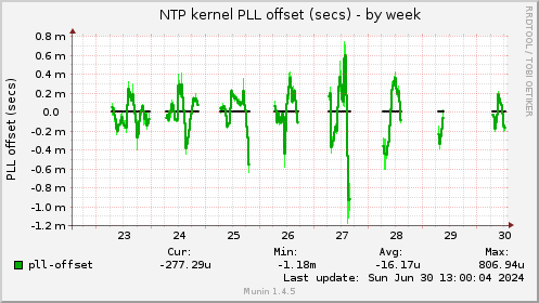 NTP kernel PLL offset (secs)